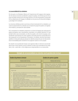 31

Por otra parte, los Estándares Básicos de Competencias del Lenguaje están organizados de manera secuencial, atendiendo a grupos de grados, de tal forma que los de un
grupo de grados involucran los del grupo anterior, con el ﬁn de garantizar el desarrollo
de las competencias de lenguaje, en aﬁnidad con los procesos de desarrollo biológico
y psicológico del estudiante.
La estructura deﬁnida permite una lectura vertical y horizontal de los estándares, así
como la comprensión de su relación con el conjunto de grupos de grados y la organización temática y conceptual de cada estándar.
En lo conceptual, los estándares propuestos en el área de lenguaje para cada grupo de
grados presuponen unos conocimientos construidos en los grados anteriores, lo cual
permite verlos como secuenciales, no sólo de un grado a otro, sino de un grupo a otro,
atendiendo requerimientos de orden cognitivo y buscando potenciar el desarrollo de los
ejes propuestos en los Lineamientos Curriculares, sin aislarlos, más bien interrelacionándolos en forma adecuada para alcanzar los objetivos propuestos por este documento.
Esta secuencialidad puede entenderse de la siguiente manera en este ejemplo:
En relación con la producción textual, en la siguiente tabla se observa la secuencialidad a la que se hace alusión, la cual es evidente no sólo en los enunciados de los estándares, sino –y ante todo– en los subprocesos comprometidos en su consecución:

Ejemplo de secuencialidad en relación con la producción textual

Grados de primero a tercero

Grados de cuarto a quinto

PRODUCCIÓN TEXTUAL

PRODUCCIÓN TEXTUAL
Produzco textos escritos que responden a diversas
necesidades comunicativas y que siguen un procedimiento estratégico para su elaboración.

Produzco textos escritos que responden a diversas
necesidades comunicativas.

Para lo cual,

Para lo cual,

•

•

•
•
•
•
•

Determino el tema, el posible lector de mi texto y el propósito comunicativo que me lleva a producirlo.
Elijo el tipo de texto que requiere mi propósito comunicativo.
Busco información en distintas fuentes: personas, medios de comunicación y libros, entre otras.
Elaboro un plan para organizar mis ideas.
Desarrollo un plan textual para la producción de un texto descriptivo.
Reviso, socializo y corrijo mis escritos, teniendo en cuenta las propuestas de mis compañeros y profesor, y atendiendo algunos aspectos gramaticales (concordancia, tiempos verbales, pronombres) y
ortográﬁcos (acentuación, mayúsculas, signos de puntuación) de la
lengua castellana.

•
•

•

Elijo un tema para producir un texto escrito, teniendo en cuenta un propósito, las características del
interlocutor y las exigencias del contexto.
Diseño un plan para elaborar un texto informativo.
Produzco la primera versión de un texto informativo,
atendiendo a requerimientos (formales y conceptuales) de la producción escrita en lengua castellana,
con énfasis en algunos aspectos gramaticales (concordancia, tiempos verbales, nombres, pronombres,
entre otros) y ortográﬁcos.
Reescribo el texto a partir de las propuestas de corrección formuladas por mis compañeros y por mí.

COMPETENCIAS DEL LENGUAJE

La secuencialidad de los estándares

 