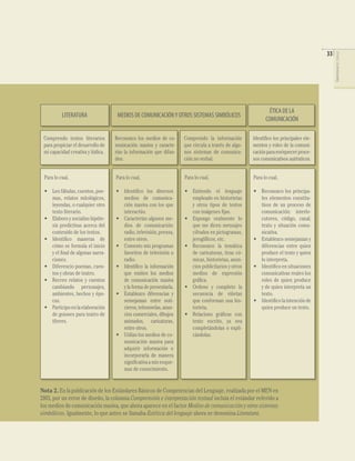 LITERATURA

MEDIOS DE COMUNICACIÓN Y OTROS SISTEMAS SIMBÓLICOS

ÉTICA DE LA
COMUNICACIÓN

Comprendo textos literarios
para propiciar el desarrollo de
mi capacidad creativa y lúdica.

Reconozco los medios de comunicación masiva y caracterizo la información que difunden.

Comprendo la información
que circula a través de algunos sistemas de comunicación no verbal.

Identiﬁco los principales elementos y roles de la comunicación para enriquecer procesos comunicativos auténticos.

Para lo cual,

Para lo cual,

Para lo cual,

Para lo cual,

• Leo fábulas, cuentos, poemas, relatos mitológicos,
leyendas, o cualquier otro
texto literario.
• Elaboro y socializo hipótesis predictivas acerca del
contenido de los textos.
• Identiﬁco maneras de
cómo se formula el inicio
y el ﬁnal de algunas narraciones.
• Diferencio poemas, cuentos y obras de teatro.
• Recreo relatos y cuentos
cambiando personajes,
ambientes, hechos y épocas.
• Participo en la elaboración
de guiones para teatro de
títeres.

• Identiﬁco los diversos
medios de comunicación masiva con los que
interactúo.
• Caracterizo algunos medios de comunicación:
radio, televisión, prensa,
entre otros.
• Comento mis programas
favoritos de televisión o
radio.
• Identiﬁco la información
que emiten los medios
de comunicación masiva
y la forma de presentarla.
• Establezco diferencias y
semejanzas entre noticieros, telenovelas, anuncios comerciales, dibujos
animados, caricaturas,
entre otros.
• Utilizo los medios de comunicación masiva para
adquirir información e
incorporarla de manera
signiﬁcativa a mis esquemas de conocimiento.

• Entiendo el lenguaje
empleado en historietas
y otros tipos de textos
con imágenes ﬁjas.
• Expongo oralmente lo
que me dicen mensajes
cifrados en pictogramas,
jeroglíﬁcos, etc.
• Reconozco la temática
de caricaturas, tiras cómicas, historietas, anuncios publicitarios y otros
medios de expresión
gráﬁca.
• Ordeno y completo la
secuencia de viñetas
que conforman una historieta.
• Relaciono gráﬁcas con
texto escrito, ya sea
completándolas o explicándolas.

• Reconozco los principales elementos constitutivos de un proceso de
comunicación: interlocutores, código, canal,
texto y situación comunicativa.
• Establezco semejanzas y
diferencias entre quien
produce el texto y quien
lo interpreta.
• Identiﬁco en situaciones
comunicativas reales los
roles de quien produce
y de quien interpreta un
texto.
• Identiﬁco la intención de
quien produce un texto.

Nota 2. En la publicación de los Estándares Básicos de Competencias del Lenguaje, realizada por el MEN en
2003, por un error de diseño, la columna Comprensión e interpretación textual incluía el estándar referido a
los medios de comunicación masiva, que ahora aparece en el factor Medios de comunicación y otros sistemas
simbólicos. Igualmente, lo que antes se llamaba Estética del lenguaje ahora se denomina Literatura.

COMPETENCIAS DEL LENGUAJE

33

 
