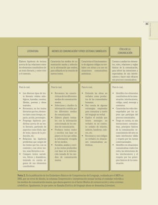 LITERATURA

MEDIOS DE COMUNICACIÓN Y OTROS SISTEMAS SIMBÓLICOS

ÉTICA DE LA
COMUNICACIÓN

Elaboro hipótesis de lectura
acerca de las relaciones entre
los elementos constitutivos de
un texto literario, y entre éste
y el contexto.

Caracterizo los medios de comunicación masiva y selecciono la información que emiten,
para utilizarla en la creación de
nuevos textos.

Caracterizo el funcionamiento de algunos códigos no verbales con miras a su uso en
situaciones comunicativas
auténticas.

Conozco y analizo los elementos, roles, relaciones y reglas
básicas de la comunicación,
para inferir las intenciones y
expectativas de mis interlocutores y hacer más eﬁcaces
mis procesos comunicativos.

Para lo cual,

Para lo cual,

Para lo cual,

Para lo cual,

• Leo diversos tipos de texto literario: relatos mitológicos, leyendas, cuentos,
fábulas, poemas y obras
teatrales.
• Reconozco, en los textos
literarios que leo, elementos tales como tiempo, espacio, acción, personajes.
• Propongo hipótesis predictivas acerca de un texto literario, partiendo de
aspectos como título, tipo
de texto, época de la producción, etc.
• Relaciono las hipótesis
predictivas que surgen de
los textos que leo, con su
contexto y con otros textos, sean literarios o no.
• Comparo textos narrativos, líricos y dramáticos,
teniendo en cuenta algunos de sus elementos
constitutivos.

• Reconozco las características de los diferentes
medios de comunicación
masiva.
• Selecciono y clasiﬁco la
información emitida por
los diferentes medios
de comunicación.
• Elaboro planes textuales con la información
seleccionada de los medios de comunicación.
• Produzco textos orales
y escritos con base en
planes en los que utilizo
la información recogida
de los medios.
• Socializo, analizo y corrijo los textos producidos
con base en la información tomada de los medios de comunicación
masiva.

• Entiendo las obras no
verbales como productos de las comunidades
humanas.
• Doy cuenta de algunas
estrategias empleadas
para comunicar a través
del lenguaje no verbal.
• Explico el sentido que
tienen mensajes no
verbales en mi contexto: señales de tránsito,
indicios, banderas, colores, etc.
• Reconozco y uso códigos
no verbales en situaciones comunicativas auténticas.

• Identiﬁco los elementos
constitutivos de la comunicación: interlocutores,
código, canal, mensaje y
contextos.
• Caracterizo los roles desempeñados por los sujetos que participan del
proceso comunicativo.
• Tengo en cuenta, en mis
interacciones comunicativas, principios básicos
de la comunicación: reconocimiento del otro en
tanto interlocutor válido
y respeto por los turnos
conversacionales.
• Identiﬁco en situaciones
comunicativas reales los
roles, las intenciones de
los interlocutores y el
respeto por los principios básicos de la comunicación.

Nota 2. En la publicación de los Estándares Básicos de Competencias del Lenguaje, realizada por el MEN en
2003, por un error de diseño, la columna Comprensión e interpretación textual incluía el estándar referido a
los medios de comunicación masiva, que ahora aparece en el factor Medios de comunicación y otros sistemas
simbólicos. Igualmente, lo que antes se llamaba Estética del lenguaje ahora se denomina Literatura.

COMPETENCIAS DEL LENGUAJE

35

 