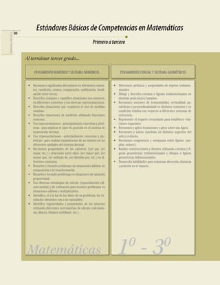 80
                                          Estándares Básicos de Competencias en Matemáticas
COMPETENCIAS EN MATEMÁTICAS




                                                                                       Primero a tercero

                                   Al terminar tercer grado...

                                        PENSAMIENTO NUMÉRICO Y SISTEMAS NUMÉRICOS                        PENSAMIENTO ESPACIAL Y SISTEMAS GEOMÉTRICOS


                                    • Reconozco signiﬁcados del número en diferentes contex-        • Diferencio atributos y propiedades de objetos tridimen-
                                      tos (medición, conteo, comparación, codiﬁcación, locali-        sionales.
                                      zación entre otros).                                          • Dibujo y describo cuerpos o ﬁguras tridimensionales en
                                    • Describo, comparo y cuantiﬁco situaciones con números,          distintas posiciones y tamaños.
                                      en diferentes contextos y con diversas representaciones.      • Reconozco nociones de horizontalidad, verticalidad, pa-
                                    • Describo situaciones que requieren el uso de medidas            ralelismo y perpendicularidad en distintos contextos y su
                                      relativas.                                                      condición relativa con respecto a diferentes sistemas de
                                    • Describo situaciones de medición utilizando fracciones          referencia.
                                      comunes.                                                      • Represento el espacio circundante para establecer rela-
                                    • Uso representaciones –principalmente concretas y pictó-         ciones espaciales.
                                      ricas– para explicar el valor de posición en el sistema de    • Reconozco y aplico traslaciones y giros sobre una ﬁgura.
                                      numeración decimal.                                           • Reconozco y valoro simetrías en distintos aspectos del
                                    • Uso representaciones –principalmente concretas y pic-           arte y el diseño.
                                      tóricas– para realizar equivalencias de un número en las      • Reconozco congruencia y semejanza entre ﬁguras (am-
                                      diferentes unidades del sistema decimal.                        pliar, reducir).
                                    • Reconozco propiedades de los números (ser par, ser            • Realizo construcciones y diseños utilizando cuerpos y ﬁ-
                                      impar, etc.) y relaciones entre ellos (ser mayor que, ser       guras geométricas tridimensionales y dibujos o ﬁguras
                                      menor que, ser múltiplo de, ser divisible por, etc.) en di-     geométricas bidimensionales.
                                      ferentes contextos.                                           • Desarrollo habilidades para relacionar dirección, distancia
                                    • Resuelvo y formulo problemas en situaciones aditivas de         y posición en el espacio.
                                      composición y de transformación.
                                    • Resuelvo y formulo problemas en situaciones de variación
                                      proporcional.
                                    • Uso diversas estrategias de cálculo (especialmente cál-
                                      culo mental) y de estimación para resolver problemas en
                                      situaciones aditivas y multiplicativas.
                                    • Identiﬁco, si a la luz de los datos de un problema, los re-
                                      sultados obtenidos son o no razonables.
                                    • Identiﬁco regularidades y propiedades de los números
                                      utilizando diferentes instrumentos de cálculo (calculado-
                                      ras, ábacos, bloques multibase, etc.).




                                                                                                               0                           0
                                    Matemáticas                                                       1 -3
 