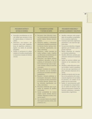 87




                                                                                                                                COMPETENCIAS EN MATEMÁTICAS
      PENSAMIENTO MÉTRICO Y                    PENSAMIENTO ALEATORIO                  PENSAMIENTO VARIACIONAL Y
       SISTEMAS DE MEDIDAS                       Y SISTEMAS DE DATOS              SISTEMAS ALGEBRAICOS Y ANALÍTICOS

• Generalizo procedimientos de cál-     • Reconozco cómo diferentes mane-         • Identiﬁco relaciones entre propie-
  culo válidos para encontrar el área     ras de presentación de información        dades de las gráﬁcas y propiedades
  de regiones planas y el volumen de      pueden originar distintas interpre-       de las ecuaciones algebraicas.
  sólidos.                                taciones.                               • Construyo expresiones algebraicas
• Selecciono y uso técnicas e ins-      • Interpreto analítica y críticamente       equivalentes a una expresión alge-
  trumentos para medir longitudes,        información estadística proveniente       braica dada.
  áreas de superﬁcies, volúmenes y        de diversas fuentes (prensa, revis-     • Uso procesos inductivos y lenguaje
  ángulos con niveles de precisión        tas, televisión, experimentos, con-       algebraico para formular y poner a
  apropiados.                             sultas, entrevistas.                      prueba conjeturas.
• Justiﬁco la pertinencia de utilizar   • Interpreto y utilizo conceptos de       • Modelo situaciones de variación
  unidades de medida estandarizadas       media, mediana y moda y explicito         con funciones polinómicas.
  en situaciones tomadas de distintas     sus diferencias en distribuciones de    • Identiﬁco diferentes métodos para
  ciencias.                               distinta dispersión y asimetría.          solucionar sistemas de ecuaciones
                                        • Selecciono y uso algunos métodos          lineales.
                                          estadísticos adecuados al tipo de       • Analizo los procesos inﬁnitos que
                                          problema, de información y al nivel       subyacen en las notaciones deci-
                                          de la escala en la que esta se repre-     males.
                                          senta (nominal, ordinal, de intervalo   • Identiﬁco y utilizo diferentes mane-
                                          o de razón).                              ras de deﬁnir y medir la pendiente
                                        • Comparo resultados de experimen-          de una curva que representa en el
                                          tos aleatorios con los resultados         plano cartesiano situaciones de va-
                                          previstos por un modelo matemático        riación.
                                          probabilístico.                         • Identiﬁco la relación entre los cam-
                                        • Resuelvo y formulo problemas se-          bios en los parámetros de la repre-
                                          leccionando información relevante         sentación algebraica de una familia
                                          en conjuntos de datos provenientes        de funciones y los cambios en las
                                          de fuentes diversas. (prensa, revis-      gráﬁcas que las representan.
                                          tas, televisión, experimentos, con-     • Analizo en representaciones gráﬁ-
                                          sultas, entrevistas).                     cas cartesianas los comportamien-
                                        • Reconozco tendencias que se pre-          tos de cambio de funciones espe-
                                          sentan en conjuntos de variables          cíﬁcas pertenecientes a familias de
                                          relacionadas.                             funciones polinómicas, racionales,
                                        • Calculo probabilidad de eventos           exponenciales y logarítmicas.
                                          simples usando métodos diversos
                                          (listados, diagramas de árbol, técni-
                                          cas de conteo).
                                        • Uso conceptos básicos de probabili-
                                          dad (espacio muestral, evento, inde-
                                          pendencia, etc.).
 