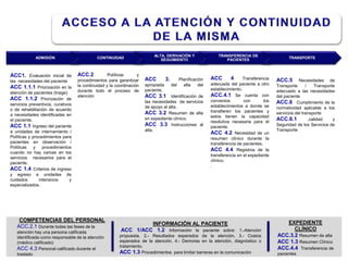 ADMISIÓN CONTINUIDAD
ALTA, DERIVACIÓN Y
SEGUIMIENTO
TRANSFERENCIA DE
PACIENTES
TRANSPORTE
ACC1. Evaluación inicial de
las necesidades del paciente
ACC 1.1.1 Priorización en la
atención de pacientes (triage)
ACC 1.1.2 Priorización de
servicios preventivos, curativos
o de rehabilitación de acuerdo
a necesidades identificadas en
el paciente.
ACC 1.1 Ingreso del paciente
a unidades de internamiento /
Políticas y procedimientos para
pacientes en observación /
Políticas y procedimientos
cuando no hay camas en los
servicios necesarios para el
paciente.
ACC 1.4 Criterios de ingreso
y egreso a unidades de
cuidados intensivos y
especializados.
ACC.2 Políticas y
procedimientos para garantizar
la continuidad y la coordinación
durante todo el proceso de
atención
ACC 3. Planificación
apropiada del alta del
paciente.
ACC 3.1 Identificación de
las necesidades de servicios
de apoyo al alta.
ACC 3.2 Resumen de alta
en expediente clínico.
ACC 3.3 Instrucciones al
alta.
ACC 4 Transferencia
adecuada del paciente a otro
establecimiento.
ACC.4.1 Se cuenta con
convenios con los
establecimientos a donde se
transfieren los pacientes y
estos tienen la capacidad
resolutiva necesaria para el
paciente.
ACC 4.2 Necesidad de un
resumen clínico durante la
transferencia de pacientes.
ACC 4.4 Registros de la
transferencia en el expediente
clínico.
.
ACC.5 Necesidades de
Transporte / Transporte
adecuado a las necesidades
del paciente
ACC.6 Cumplimiento de la
normatividad aplicable a los
servicios del transporte
ACC.6.1 .calidad y
Seguridad de los Servicios de
Transporte
COMPETENCIAS DEL PERSONAL
ACC.2.1 Durante todas las fases de la
atención hay una persona calificada
identificada como responsable de la atención
(médico calificado)
ACC 4.3 Personal calificado durante el
traslado
INFORMACIÓN AL PACIENTE
ACC 1/ACC 1.2 Información la paciente sobre: 1.-Atención
propuesta, 2.- Resultados esperados de la atención, 3.- Costos
esperados de la atención, 4.- Demoras en la atención, diagnóstico o
tratamiento.
ACC 1.3 Procedimientos para limitar barreras en la comunicación
EXPEDIENTE
CLÍNICO
ACC.3.2 Resumen de alta
ACC 1.3 Resumen Clínico
ACC.4.4 Transferencia de
pacientes
 