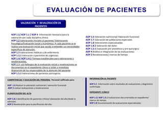 VALORACIÓN Y REVALORACIÓN DE
PACIENTES
AOP 1 1/ AOP 1.1 / AOP 4 Información necesaria para la
valoración por cada disciplina clínica.
AOP 1.2 Valoraciones iniciales al paciente/ Valoraciones
Psicológica/Evaluación social y económica. A cada paciente se le
realiza una evaluación inicial que ayuda a entender sus necesidades
específicas de atención.
AOP 1.3 Valoraciones médicas y de enfermería.
AOP 1.3.1 Valoración a pacientes de urgencias.
AOP 1.4/ AOP 1.4.1 Tiempos establecidos para valoraciones y
revaloraciones.
AOP.1.5 Los hallazgos de la evaluación inicial y revaloraciones se
documentan en el expediente clínico y están a inmediata
disposición de los responsables de la atención del paciente
AOP 1.5.1 Valoraciones de pacientes quirúrgicos.
COMPETENCIAS Y EDUCACIÓN DEL PERSONAL Personal calificado para:
AOP 1.6 Realizar la valoración nutricional / valoración funcional.
AOP 3 realizar evaluaciones y revaloraciones
PLANIFICACIÓN DEL ALTA
AOP 1.8.1 Identificación de pacientes críticos/ planeación del alta desde la
admisión.
AOP 2 Revaloración para la planificación del alta.
INFORMACIÓN AL PACIENTE
AOP 4.1 Información sobre resultados de evaluaciones y diagnóstico
confirmado
EXPEDIENTE CLÍNICO
AOP 1.5/ AOP 1.5.1 Evaluaciones documentadas en expediente/
marcos de tiempo.
AOP 1.8 Documentación de evaluaciones especializadas.
.
AOP 1.6 Valoración nutricional/ Valoración funcional.
AOP 1.7 Valoración de poblaciones especiales.
AOP 1.8 Valoraciones especializadas.
AOP 1.8.2 Valoración del dolor.
AOP 1.5.1 Evaluación pre anestésica y pre quirúrgica
AOP 4 Análisis e integración de las evaluaciones.
AOP 2 Revaloraciones/ marcos de tiempo
 