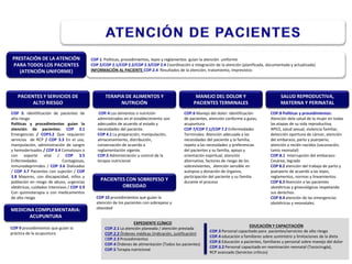 COP 3. Identificación de pacientes de
alto riesgo
Politicas y procedimientos guían la
atención de pacientes: COP 3.1
Emergencias / COP3.2 Que requieren
servicios de RCP / COP 3.3 En el uso,
manipulación, administración de sangre
y hemoderivados / COP 3.4 Comatosos o
con soporte vital / COP 3.5
Enfermedades Contagiosas,
inmunodeprimidos / COP 3.6 Dializados
/ COP 3.7 Pacientes con sujeción / COP
3.8 Mayores, con discapacidad, niños y
población en riesgo de abuso, urgencias
obtétricas, cuidados intensivos / COP 3.9
Con quimioterapia o con medicamentos
de alto riesgo
PACIENTES Y SERVICIOS DE
ALTO RIESGO
COP.4 Los alimentos o nutrición
administrados en el establecimiento son
adecuados de acuerdo al estado y
necesidades del paciente.
COP 4.1 La preparación, manipulación,
almacenamiento, distribución,
conservación de acuerdo a
reglamentación vigente.
COP.5 Administración y control de la
terapia nutricional
TERAPIA DE ALIMENTOS Y
NUTRICIÓN
MANEJO DEL DOLOR Y
PACIENTES TERMINALES
COP 1. Políticas, procedimientos, leyes y reglamentos guían la atención uniforme
COP 2/COP 2.1/COP 2.2/COP 2.3/COP 2.4 Coordinación e integración de la atención (planificada, documentada y actualizada)
INFORMACIÓN AL PACIENTE COP.2.4 Resultados de la atención, tratamiento, imprevistos
PRESTACIÓN DE LA ATENCIÓN
PARA TODOS LOS PACIENTES
(ATENCIÓN UNIFORME)
COP.6 Manejo del dolor: identificación
de pacientes, atención conforme a guías,
acupuntura
COP 7/COP 7.1/COP 7.2 Enfermedades
Terminales: Atención adecuada a las
necesidades del paciente y la familia,
repeto a las necesidades y preferencias
del pacientes y su familia, apoyo y
orientación espiritual, atención
alternativa, factores de riesgo de los
sobrevivientes, átención sensible en
autopsia y donación de órganos,
participación del paciente y su familia
durante el proceso
SALUD REPRODUCTIVA,
MATERNA Y PERINATAL
COP.8 Políticas y procedimientos:
Atención dela salud de la mujer en todas
las etapas de su vida reproductiva,
APEO, salud sexual, violencia familiar,
detección oportuna de cáncer, atención
del embarazo, parto y puerperio,
atención a recién nacidos (vacunación,
tamiz neonatal)
COP.8.1 Interrupción del embarazo:
Cesárea, legrado
COP 8.2 atención del trabajo de parto y
puerperio de acuerdo a las leyes,
reglamentos, normas y lineamientos.
COP 8.3 Atención a las pacientes
obstétricas y ginecológicas respetando
sus derechos.
COP 8.4 atención de las emergencias
obstétricas y neonatales.
EXPEDIENTE CLÍNICO
COP.2.1 La atención planeada / atención prestada
COP.2.2 Órdenes médicas (indicación, justificación)
COP.2.3 Procedimientos
COP.4 Órdenes de alimentación (Todos los pacientes)
COP.5 Terapia nutricional
EDUCACIÓN Y CAPACITACIÓN
COP.3 Personal capacitado para pacientes/servicios de alto riesgo
COP.4 educación a familiares sobre suministro y limitaciones de la dieta
COP.6 Educación a pacientes, familiares y personal sobre manejo del dolor
COP.3.2 Personal capacitado en reanimación neonatal (Tococirugía),
RCP avanzado (Servicios críticos)
MEDICINA COMPLEMENTARIA:
ACUPUNTURA
COP 9 procedimientos que guían la
práctica de la acupuntura
PACIENTES CON SOBREPESO Y
OBESIDAD
COP 10 procedimientos que guían la
atención de los pacientes con sobrepeso y
obesidad
 
