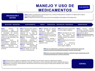 SELECCIÓN Y ADQUISICIÓN ALMACENAMIENTO ORDEN Y TRANSCRICIÓN PREPARACIÓN Y DISPENSACIÓN ADMINISTRACIÓN
MMU.1 Políticas, procedimientos y plan que guíe el uso y manejo de medicamentos cumpliendo con reglamentación vigente,
información y supervisión del proceso
MMU.1.1 Supervisión del todo el proceso por químico farmacobiólogo, anestesiólogo o farmacólogo clínico
ORGANIZACIÓN Y
GESTIÓN
MMU.2 Selección del
medicamento según las
caracteristicas del establecimiento
y necesidades del paciente,
medicamento ddisponible, si el
medicamento no esta disponible se
notifica y se dan alternativas, lista
de medicamentos
MMU.2.1 Comité de
farmacovigilancia, protección de
medicamentos, adquisición y
control de nuevos medicamentos
MMU.2 Obtención de
medicamentos inexistentes o fuera
de horario
MMU.3 Almacenamiento debido y
seguro: estabilidad, conforme a
reglamentaciones, etiquetado,
inspección de las áreas de
almacenamiento, medicamentos
que el paciente trae consigo.
MMU.3.1 Almacenamiento de
productos nutricionales,
medicamentos radiactivos y
experimentales, muestras médicas,
medicamentos de urgencia
MMU.3.2 Medicamentos de
urgencia: (disponibilidad,
accesibilidad, protección y control)
MMU.3.3 Sistema de retiro de
circulación de medicamentos
MMU.4 Seguridad del paciente,
recetas y órdenes ilegibles,
capacitación del personal,
conciliación de medicamentos
MMU.4.1 Elementos de una orden
o receta completas y aceptadas por
el establecimiento
MMU.4.2 Personal calificado y
autorizado para ordenas o recetar
MMU.4.3 Documentación en
expediente clínico
MMU.5 Preparación y dispensación
en entorno seguro e higiénico
MMU.5.1 idoneidad de las recetas
(tipo, dosis, frecuencia, vía,
alergias, interacciones, alergias,
fisiología), Revisión del software si
corresponde
MMU.5.2 Dispensación Correcta de
medicamentos
MMU.5.3 La alimentación
parenteral se prepara en un
entorno seguro e higiénico.
MMU.6 Personal calificado,
identificado, autorizado y limitado
para la administración conforme a
reglamentación vigente
MMU.61 Verificación de Correctos
MMU.6.2 Autoadministración de
medicamentos
MMU.7 Efectos adversos, registro en expediente clínico, COFEPRIS, marco de tiempo, conforme a reglamentación vigente
MMU.7.1 Errores en la administración: definición, omisiones, notificaciones, uso de la información para mejora y seguridad del proceso
MMU.8 Abasto, conservación, almacenamiento, administración oportuna de vacunas: grupos de edad, grupos específicos, BCG, rubéola
congénita, tétanos neonatal
CONTROL
PLAN MAESTRO
MMU.5.4 Los medicamentos y soluciones se etiquetan inmediatamente después de
prepararse, durante los procedimientos quirúrgicos, invasivos, de alto riesgo.
MMU.5.4.1 El uso de los medicamentos multidosis se realiza de manera estandarizada acorde
a las prácticas de prevención y control de infecciones.
 