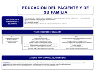 TEMAS ESPECÍFICOS DE EDUCACIÓN
PFE.1 Planeación de la educación proporcionada al paciente de acuerdo a las características del establecimiento y a las necesidades del
paciente considerando la efectividad de los recursos educativos
PFE.3 Promoción y prevención a la salud
PFE.5 Métodos de educación
PFE.6 Personal capacitado para otorgar la educación (conocimiento, tiempo, destrezas)
ORGANIZACIÓN Y
PLANEACIÓN DE LA
EDUCACIÓN
PFE.1
Consejería para adolescentes
Planificación familiar
Anticoncepción postparto
Violencia familiar
PFE.2
Consentimiento informado
Toma de decisiones sobre la atención
Estado de salud y diagnóstico confirmado
Derecho a participar en el proceso de atención,
Prevención y autocuidado en enfermedades crónico-degenerativas,
Prevención, detección y atención de cáncer
Prevención de adicciones, enfermedades prevenibles por vacunación
Factores de riesgo y signos de alarma en embarazadas
PFE.4
Uso seguro y efectivo de medicamentos y potenciales efectos
secundarios
Uso seguro y efectivo del equipo médico
Prevención de interacciones medicamentosas y con alimentos
Dieta y nutrición adecuadas
Manejo del dolor
Técnicas de rehabilitación
Higiene de manos dentro del establecimiento
ACCIONES PARA GARANTIZAR EL APRENDIZAJE
PFE.2/PF2.1 Evaluación de necesidades educativas, evaluaciones específicas de factores que puedan obstaculizar el aprendizaje considerando: creencias y valores, nivel de
alfabetización, nivel educativo, idioma, barreras emocionales , motivaciones, limitaciones físicas y cognitivas, disposición para el aprendizaje
PFE.5 la información oral se refuerza con material escrito y el personal confirma que se comprendió la información
 
