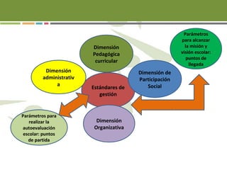 Estándares de
gestión
Dimensión de
Participación
Social
Dimensión
administrativ
a
Dimensión
Pedagógica
curricular
Dimensión
Organizativa
Parámetros para
realizar la
autoevaluación
escolar: puntos
de partida
Parámetros
para alcanzar
la misión y
visión escolar:
puntos de
llegada
 