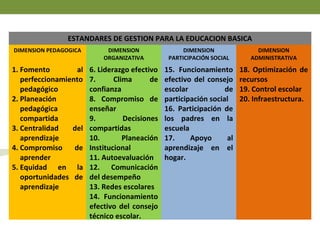 ESTANDARES DE GESTION PARA LA EDUCACION BASICA
DIMENSION PEDAGOGICA DIMENSION
ORGANIZATIVA
DIMENSION
PARTICIPACIÓN SOCIAL
DIMENSION
ADMINISTRATIVA
1. Fomento al
perfeccionamiento
pedagógico
2. Planeación
pedagógica
compartida
3. Centralidad del
aprendizaje
4. Compromiso de
aprender
5. Equidad en la
oportunidades de
aprendizaje
6. Liderazgo efectivo
7. Clima de
confianza
8. Compromiso de
enseñar
9. Decisiones
compartidas
10. Planeación
Institucional
11. Autoevaluación
12. Comunicación
del desempeño
13. Redes escolares
14. Funcionamiento
efectivo del consejo
técnico escolar.
15. Funcionamiento
efectivo del consejo
escolar de
participación social
16. Participación de
los padres en la
escuela
17. Apoyo al
aprendizaje en el
hogar.
18. Optimización de
recursos
19. Control escolar
20. Infraestructura.
 