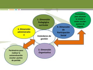 Estándares de
gestión
4. Dimensión
de
Participación
Social
3. Dimensión
administrativ
a
1. Dimensión
Pedagógica
curricular
2. Dimensión
Organizativa
Parámetros para
realizar la
autoevaluación
escolar: puntos
de partida
Parámetros
para alcanzar
la misión y
visión escolar:
puntos de
llegada
 