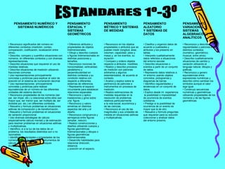 PENSAMIENTO NUMÉRICO Y
SISTEMAS NUMÉRICOS
PENSAMIENTO
ESPACIAL Y
SISTEMAS
GEOMÉTRICOS
PENSAMIENTO
MÉTRICO Y SISTEMAS
DE MEDIDAS
PENSAMIENTO
ALEATORIO
Y SISTEMAS DE
DATOS
PENSAMIENTO
VARIACIONAL Y
SISTEMAS
ALGEBRAICOS Y
ANALÍTICOS
• Reconozco significados del número en
diferentes contextos (medición, conteo,
comparación, codificación, localización entre
otros).
• Describo, comparo y cuantifico situaciones con
números, en diferentes contextos y con diversas
representaciones.
• Describo situaciones que requieren el uso de
medidas relativas.
• Describo situaciones de medición utilizando
fracciones comunes.
• Uso representaciones principalmente
concretas y pictóricas para explicar el valor de
posición en el sistema de numeración decimal.
• Uso representaciones principalmente
concretas y pictóricas para realizar
equivalencias de un número en las diferentes
unidades del sistema decimal.
• Reconozco propiedades de los números (ser
par, ser impar, etc.) y relaciones entre ellos (ser
mayor que, ser menor que, ser múltiplo de, ser
divisible por, etc.) en diferentes contextos.
• Resuelvo y formulo problemas en situaciones
aditivas de composición y de transformación.
• Resuelvo y formulo problemas en situaciones
de variación proporcional.
• Uso diversas estrategias de cálculo
(especialmente cálculo mental) y de estimación
para resolver problemas en situaciones aditivas
y multiplicativas.
• Identifico, si a la luz de los datos de un
problema, los resultados obtenidos son o no
razonables.
• Identifico regularidades y propiedades de los
números utilizando diferentes instrumentos de
cálculo (calculadoras, ábacos, bloques
multibase, etc.
• Diferencio atributos y
propiedades de objetos
tridimensionales.
• Dibujo y describo cuerpos
o figuras tridimensionales en
distintas posiciones y
tamaños.
• Reconozco nociones de
horizontalidad, verticalidad,
paralelismo y
perpendicularidad en
distintos contextos y su
condición relativa con
respecto a diferentes
sistemas de referencia.
• Represento el espacio
circundante para establecer
relaciones espaciales.
• Reconozco y aplico
traslaciones y giros sobre
una figura.
• Reconozco y valoro
simetrías en distintos
aspectos del arte y el
diseño.
• Reconozco congruencia y
semejanza entre figuras
(ampliar, reducir).
• Realizo construcciones y
diseños utilizando cuerpos y
figuras geométricas
tridimensionales y dibujos o
figuras geométricas
bidimensionales.
• Desarrollo habilidades para
relacionar dirección,
distancia
y posición en el espacio.
• Reconozco en los objetos
propiedades o atributos que se
puedan medir (longitud, área,
volumen, capacidad, peso y
masa) y, en los eventos, su
duración.
• Comparo y ordeno objetos
respecto a atributos medibles.
• Realizo y describo procesos
de medición con patrones
arbitrarios y algunos
estandarizados, de acuerdo al
contexto.
• Analizo y explico sobre la
pertinencia de patrones e
instrumentos en procesos de
medición.
• Realizo estimaciones de
medidas requeridas en la
resolución de problemas
relativos particularmente
a la vida social, económica y
de las ciencias.
• Reconozco el uso de las
magnitudes y sus unidades de
medida en situaciones aditivas
y multiplicativas.
• Clasifico y organizo datos de
acuerdo a cualidades y
atributos y los presento en
tablas.
• Interpreto cualitativamente
datos referidos a situaciones
del entorno escolar.
• Describo situaciones o
eventos a partir de un conjunto
de datos.
• Represento datos relativos a
mi entorno usando objetos
concretos, pictogramas y
diagramas de barras.
• Identifico regularidades y
tendencias en un conjunto de
datos.
• Explico desde mi experiencia
la posibilidad o imposibilidad
de ocurrencia de eventos
cotidianos.
• Predigo si la posibilidad de
ocurrencia de un evento es
mayor que la de otro.
• Resuelvo y formulo preguntas
que requieran para su solución
coleccionar y analizar datos
del entorno próximo.
• Reconozco y describo
regularidades y patrones en
distintos contextos
(numérico, geométrico,
musical, entre otros).
• Describo cualitativamente
situaciones de cambio y
variación utilizando el
lenguaje natural, dibujos y
gráficas.
• Reconozco y genero
equivalencias entre
expresiones numéricas y
describo cómo cambian los
símbolos aunque el valor
siga igual.
• Construyo secuencias
numéricas y geométricas
utilizando propiedades de los
números y de las figuras
geométricas.
 