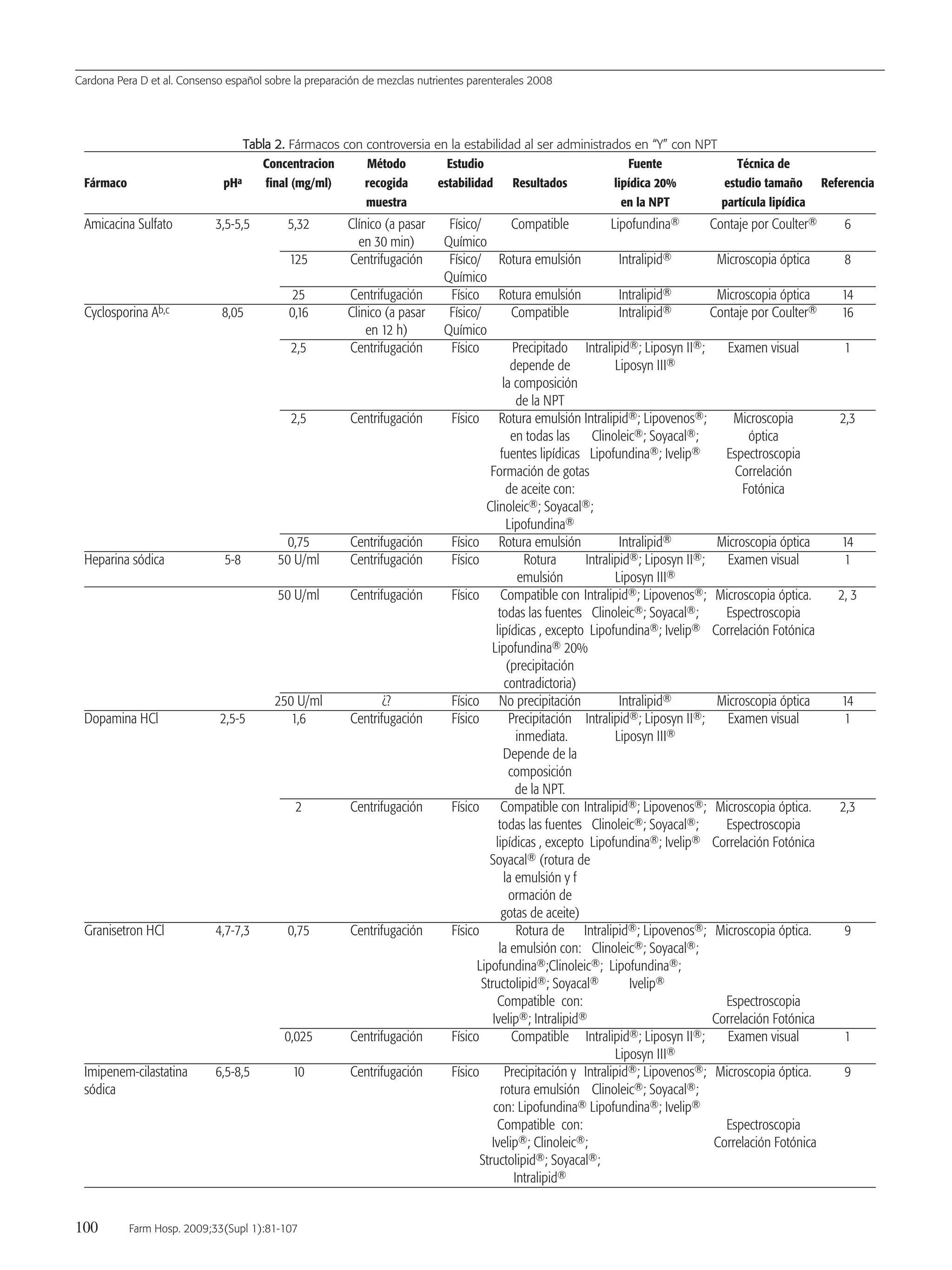 Cardona Pera D et al. Consenso español sobre la preparación de mezclas nutrientes parenterales 2008
100 Farm Hosp. 2009;33(Supl 1):81-107
TTaabbllaa 22.. Fármacos con controversia en la estabilidad al ser administrados en “Y” con NPT
Concentracion Método Estudio Fuente Técnica de
Fármaco pHa final (mg/ml) recogida estabilidad Resultados lipídica 20% estudio tamaño Referencia
muestra en la NPT partícula lipídica
Amicacina Sulfato 3,5-5,5 5,32 Clínico (a pasar Físico/ Compatible Lipofundina® Contaje por Coulter® 6
en 30 min) Químico
125 Centrifugación Físico/ Rotura emulsión Intralipid® Microscopia óptica 8
Químico
25 Centrifugación Físico Rotura emulsión Intralipid® Microscopia óptica 14
Cyclosporina Ab,c 8,05 0,16 Clinico (a pasar Físico/ Compatible Intralipid® Contaje por Coulter® 16
en 12 h) Químico
2,5 Centrifugación Físico Precipitado Intralipid®; Liposyn II®; Examen visual 1
depende de Liposyn III®
la composición
de la NPT
2,5 Centrifugación Físico Rotura emulsión Intralipid®; Lipovenos®; Microscopia 2,3
en todas las Clinoleic®; Soyacal®; óptica
fuentes lipídicas Lipofundina®; Ivelip® Espectroscopia
Formación de gotas Correlación
de aceite con: Fotónica
Clinoleic®; Soyacal®;
Lipofundina®
0,75 Centrifugación Físico Rotura emulsión Intralipid® Microscopia óptica 14
Heparina sódica 5-8 50 U/ml Centrifugación Físico Rotura Intralipid®; Liposyn II®; Examen visual 1
emulsión Liposyn III®
50 U/ml Centrifugación Físico Compatible con Intralipid®; Lipovenos®; Microscopia óptica. 2, 3
todas las fuentes Clinoleic®; Soyacal®; Espectroscopia
lipídicas , excepto Lipofundina®; Ivelip® Correlación Fotónica
Lipofundina® 20%
(precipitación
contradictoria)
250 U/ml ¿? Físico No precipitación Intralipid® Microscopia óptica 14
Dopamina HCl 2,5-5 1,6 Centrifugación Físico Precipitación Intralipid®; Liposyn II®; Examen visual 1
inmediata. Liposyn III®
Depende de la
composición
de la NPT.
2 Centrifugación Físico Compatible con Intralipid®; Lipovenos®; Microscopia óptica. 2,3
todas las fuentes Clinoleic®; Soyacal®; Espectroscopia
lipídicas , excepto Lipofundina®; Ivelip® Correlación Fotónica
Soyacal® (rotura de
la emulsión y f
ormación de
gotas de aceite)
Granisetron HCl 4,7-7,3 0,75 Centrifugación Físico Rotura de Intralipid®; Lipovenos®; Microscopia óptica. 9
la emulsión con: Clinoleic®; Soyacal®;
Lipofundina®;Clinoleic®; Lipofundina®;
Structolipid®; Soyacal® Ivelip®
Compatible con: Espectroscopia
Ivelip®; Intralipid® Correlación Fotónica
0,025 Centrifugación Físico Compatible Intralipid®; Liposyn II®; Examen visual 1
Liposyn III®
Imipenem-cilastatina 6,5-8,5 10 Centrifugación Físico Precipitación y Intralipid®; Lipovenos®; Microscopia óptica. 9
sódica rotura emulsión Clinoleic®; Soyacal®;
con: Lipofundina® Lipofundina®; Ivelip®
Compatible con: Espectroscopia
Ivelip®; Clinoleic®; Correlación Fotónica
Structolipid®; Soyacal®;
Intralipid®
15 Consenso (81-107) 16/12/08 15:24 Página 100
Documento descargado de http://www.elsevier.es el 18/05/2009. Copia para uso personal, se prohíbe la transmisión de este documento por cualquier medio o formato.
 