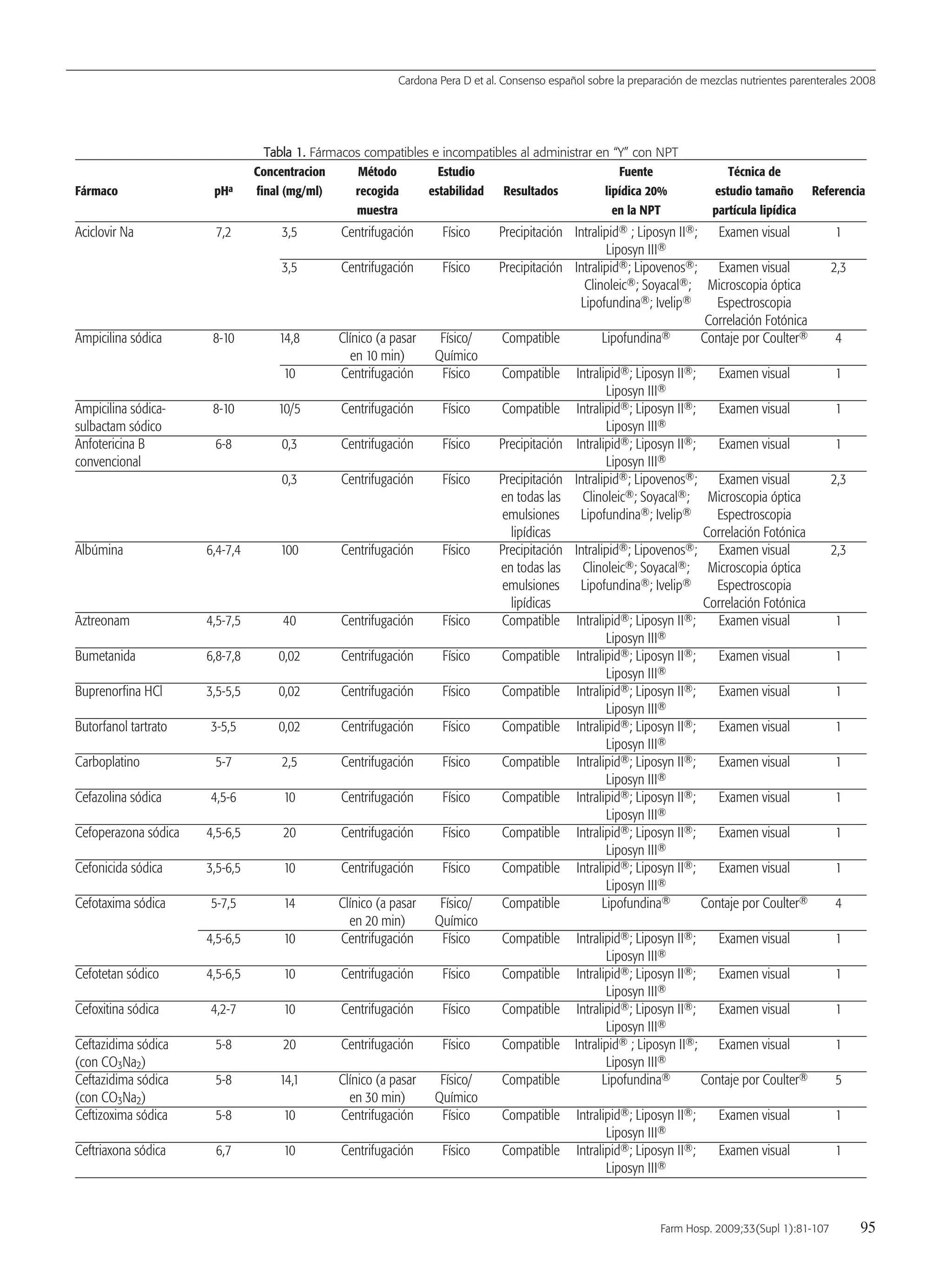 Cardona Pera D et al. Consenso español sobre la preparación de mezclas nutrientes parenterales 2008
Farm Hosp. 2009;33(Supl 1):81-107 95
TTaabbllaa 11.. Fármacos compatibles e incompatibles al administrar en “Y” con NPT
Concentracion Método Estudio Fuente Técnica de
Fármaco pHa final (mg/ml) recogida estabilidad Resultados lipídica 20% estudio tamaño Referencia
muestra en la NPT partícula lipídica
Aciclovir Na 7,2 3,5 Centrifugación Físico Precipitación Intralipid® ; Liposyn II®; Examen visual 1
Liposyn III®
3,5 Centrifugación Físico Precipitación Intralipid®; Lipovenos®; Examen visual 2,3
Clinoleic®; Soyacal®; Microscopia óptica
Lipofundina®; Ivelip® Espectroscopia
Correlación Fotónica
Ampicilina sódica 8-10 14,8 Clínico (a pasar Físico/ Compatible Lipofundina® Contaje por Coulter® 4
en 10 min) Químico
10 Centrifugación Físico Compatible Intralipid®; Liposyn II®; Examen visual 1
Liposyn III®
Ampicilina sódica- 8-10 10/5 Centrifugación Físico Compatible Intralipid®; Liposyn II®; Examen visual 1
sulbactam sódico Liposyn III®
Anfotericina B 6-8 0,3 Centrifugación Físico Precipitación Intralipid®; Liposyn II®; Examen visual 1
convencional Liposyn III®
0,3 Centrifugación Físico Precipitación Intralipid®; Lipovenos®; Examen visual 2,3
en todas las Clinoleic®; Soyacal®; Microscopia óptica
emulsiones Lipofundina®; Ivelip® Espectroscopia
lipídicas Correlación Fotónica
Albúmina 6,4-7,4 100 Centrifugación Físico Precipitación Intralipid®; Lipovenos®; Examen visual 2,3
en todas las Clinoleic®; Soyacal®; Microscopia óptica
emulsiones Lipofundina®; Ivelip® Espectroscopia
lipídicas Correlación Fotónica
Aztreonam 4,5-7,5 40 Centrifugación Físico Compatible Intralipid®; Liposyn II®; Examen visual 1
Liposyn III®
Bumetanida 6,8-7,8 0,02 Centrifugación Físico Compatible Intralipid®; Liposyn II®; Examen visual 1
Liposyn III®
Buprenorfina HCl 3,5-5,5 0,02 Centrifugación Físico Compatible Intralipid®; Liposyn II®; Examen visual 1
Liposyn III®
Butorfanol tartrato 3-5,5 0,02 Centrifugación Físico Compatible Intralipid®; Liposyn II®; Examen visual 1
Liposyn III®
Carboplatino 5-7 2,5 Centrifugación Físico Compatible Intralipid®; Liposyn II®; Examen visual 1
Liposyn III®
Cefazolina sódica 4,5-6 10 Centrifugación Físico Compatible Intralipid®; Liposyn II®; Examen visual 1
Liposyn III®
Cefoperazona sódica 4,5-6,5 20 Centrifugación Físico Compatible Intralipid®; Liposyn II®; Examen visual 1
Liposyn III®
Cefonicida sódica 3,5-6,5 10 Centrifugación Físico Compatible Intralipid®; Liposyn II®; Examen visual 1
Liposyn III®
Cefotaxima sódica 5-7,5 14 Clínico (a pasar Físico/ Compatible Lipofundina® Contaje por Coulter® 4
en 20 min) Químico
4,5-6,5 10 Centrifugación Físico Compatible Intralipid®; Liposyn II®; Examen visual 1
Liposyn III®
Cefotetan sódico 4,5-6,5 10 Centrifugación Físico Compatible Intralipid®; Liposyn II®; Examen visual 1
Liposyn III®
Cefoxitina sódica 4,2-7 10 Centrifugación Físico Compatible Intralipid®; Liposyn II®; Examen visual 1
Liposyn III®
Ceftazidima sódica 5-8 20 Centrifugación Físico Compatible Intralipid® ; Liposyn II®; Examen visual 1
(con CO3Na2) Liposyn III®
Ceftazidima sódica 5-8 14,1 Clínico (a pasar Físico/ Compatible Lipofundina® Contaje por Coulter® 5
(con CO3Na2) en 30 min) Químico
Ceftizoxima sódica 5-8 10 Centrifugación Físico Compatible Intralipid®; Liposyn II®; Examen visual 1
Liposyn III®
Ceftriaxona sódica 6,7 10 Centrifugación Físico Compatible Intralipid®; Liposyn II®; Examen visual 1
Liposyn III®
15 Consenso (81-107) 16/12/08 15:24 Página 95
Documento descargado de http://www.elsevier.es el 18/05/2009. Copia para uso personal, se prohíbe la transmisión de este documento por cualquier medio o formato.
 