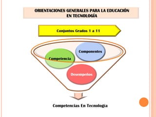 ORIENTACIONES GENERALES PARA LA EDUCACIÓN
              EN TECNOLOGÍA


         Conjuntos Grados 1 a 11




                    Componentes
      Competencia



                Desempeños




       Competencias En Tecnología
 