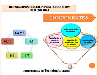 ORIENTACIONES GENERALES PARA LA EDUCACIÓN
                 EN TECNOLOGÍA


                                COMPONENTES

                                                Naturaleza de la
                                                  tecnología.
         1,2 y 3
                                Apropiación y
                                  uso de la       Solución de      Tecnología y
10,11                    4,5     tecnología      problemas con      sociedad.
                                                   tecnología




   8,9             6,7



              Competencias En Tecnología Grados
 