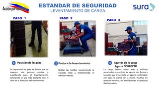 ESTANDAR DE SEGURIDAD
Posición de los pies
Se separarán los pies de forma que se
asegure una postura estable y
equilibrada para el levantamiento,
colocando un pie más adelante que el
otro en la dirección del movimiento.
Postura de levantamiento
Doblar las rodillas manteniendo la
espalda recta y manteniendo el
mentón metido.
Agarres de la carga
Agarre CORRECTO
La carga deberá tener asas u orificios
recortados u otro tipo de agarre con forma y
tamaño que le permita un agarre confortable
con toda la palma de la mano, muñeca en
posición neutral, sin desviaciones ni posturas
desfavorables.
PASO 1 PASO 2
PASO 3
LEVANTAMIENTO DE CARGA
1 2 3
 