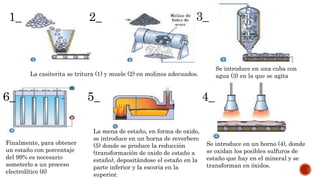 Se introduce en un horno (4), donde
se oxidan los posibles sulfuros de
estaño que hay en el mineral y se
transforman en óxidos.
La mena de estaño, en forma de oxido,
se introduce en un horna de reverbero
(5) donde se produce la reducción
(transformación de oxido de estaño a
estaño), depositándose el estaño en la
parte inferior y la escoria en la
superior.
Finalmente, para obtener
un estaño con porcentaje
del 99% es necesario
someterlo a un proceso
electrolítico (6)
Se introduce en una cuba con
agua (3) en la que se agitaLa casiterita se tritura (1) y muele (2) en molinos adecuados.
1_ 2_ 3_
4_5_6_
 