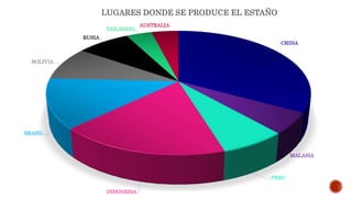 CHINA
MALASIA
PERU
INDONESIA
BRASIL
BOLIVIA
RUSIA
TAILANDIA
AUSTRALIA
LUGARES DONDE SE PRODUCE EL ESTAÑO
 