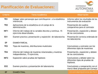 Criterio Tarea Académica Observación
TR1 Indagar sobre personajes que contribuyeron a la estadística
inferencial.
Informe sobre los resultados de los
instrumentos de evaluación
TR2 Aplicaciones de la estadística en el campo de la
Administración.
Presentación de cuadros
comparativos para el contraste
INF1 Informe del trabajo de la variable discreta y continua. 15
ejercicios desarrollados.
Presentación, exposición y debate
de las conclusiones
EX1 Examen practico; presentación y exposición de laboratorios Presentación correcta ordenada de
los laboratorios
EP EXAMEN PARCIAL
TR3 Tipos de muestreo, distribuciones muéstrales Conclusiones y contraste con los
diferentes tipos de muestreos
TR4 Informe del trabajo de muestras relacionadas y muestras
independientes, 15 ejercicios.
Presentación, exposición y debate
de las conclusiones
INF2 Exposición sobre pruebas de hipótesis Conclusiones y debate sobre los
diferentes tipos de pruebas de
hipótesis
EX2 Examen practico y presentación de laboratorios Conclusiones y comparación con el
marco ideal propuesto por Cornejo
EF EXAMEN FINAL
Planificación de Evaluaciones:
 