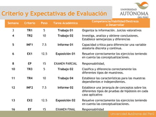Semana Criterio Peso Tarea Académica
Competencia/Habilidad/Destreza
a Desarrollar
3 TR1 5 Trabajo 01 Organiza la información. Juicios valorativos
4 TR2 10 Trabajo 02 Investiga, analiza y obtiene conclusiones.
Establece semejanzas y diferencias
5 INF1 7.5 Informe 01 Capacidad critica para diferenciar una variable
aleatoria discreta y continua.
6 EX1 12.5 Exposición 01 Resuelve correctamente los ejercicios teniendo
en cuenta las conceptualizaciones.
8 EP 15 EXAMEN PARCIAL Responsabilidad,
10 TR3 5 Trabajo 02 Clasifica y diferencia correctamente los
diferentes tipos de muestreos.
11 TR4 10 Trabajo 04 Establece las características para las muestras
dependientes e independientes.
12 INF2 7.5 Informe 02 Establece una jerarquía de conceptos sobre los
diferentes tipos de pruebas de hipótesis en cada
caso aplicativo
13 EX2 12.5 Exposición 02 Resuelve correctamente los ejercicios teniendo
en cuenta las conceptualizaciones.
16 EF 15 EXAMEN FINAL Responsabilidad
Criterio y Expectativas de Evaluación
 
