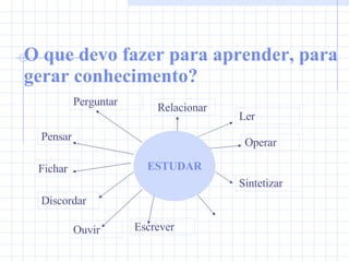 O que devo fazer para aprender, para gerar conhecimento? ESTUDAR Perguntar Pensar Discordar Escrever Operar Sintetizar Relacionar Ler Fichar Ouvir 