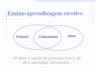 Ensino-aprendizagem envolve Professor Conhecimento Aluno O aluno é sujeito do processo, isso é, ele deve participar ativamente... 