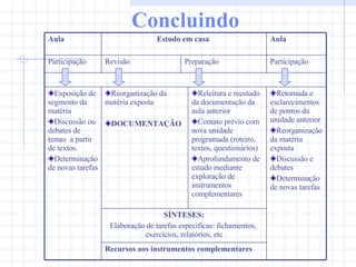 Concluindo Recursos aos instrumentos complementares SÍNTESES: Elaboração de tarefas específicas: fichamentos,  exercícios, relatórios, etc Retomada e esclarecimentos de pontos da unidade anterior  Reorganização da matéria exposta Discussão e debates Determinação de novas tarefas  Releitura e reestudo da documentação da aula anterior  Contato prévio com nova unidade programada (roteiro, textos, questionários) Aprofundamento de estudo mediante exploração de instrumentos complementares Reorganização da matéria exposta DOCUMENTAÇÃO Exposição de segmento da matéria  Discussão ou debates de temas  a partir de textos. Determinação de novas tarefas Participação Preparação Revisão  Participação Aula  Estudo em casa  Aula  