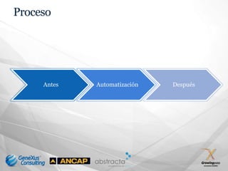 Proceso




     Antes   Automatización   Después
 