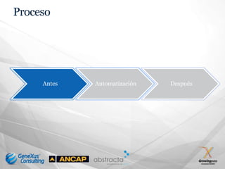 Proceso




     Antes   Automatización   Después
 
