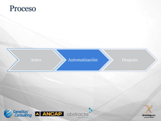 Proceso




     Antes   Automatización   Después
 
