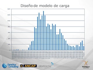 200
                                                    1200




                                       800
                                             1000
                                                           1400




                           400
                                 600




                 0
12:00:00 AM
12:30:00 AM
  1:00:00 AM
  1:30:00 AM
  2:00:00 AM
  2:30:00 AM
  3:00:00 AM
  3:30:00 AM
  4:00:00 AM
  4:30:00 AM
  5:00:00 AM
  5:30:00 AM
  6:00:00 AM
  6:30:00 AM
  7:00:00 AM
  7:30:00 AM
 8:00:00 AM
  8:30:00 AM
  9:00:00 AM
  9:30:00 AM
10:00:00 AM
10:30:00 AM
11:00:00 AM
 11:30:00 AM
12:00:00 PM
12:30:00 PM
  1:00:00 PM
  1:30:00 PM
  2:00:00 PM
  2:30:00 PM
  3:00:00 PM
  3:30:00 PM
  4:00:00 PM
  4:30:00 PM
  5:00:00 PM
  5:30:00 PM
  6:00:00 PM
  6:30:00 PM
                                                                  Diseño de modelo de carga




  7:00:00 PM
  7:30:00 PM
  8:00:00 PM
  8:30:00 PM
  9:00:00 PM
  9:30:00 PM
10:00:00 PM
10:30:00 PM
 11:00:00 PM
 11:30:00 PM
    y mayor...
 
