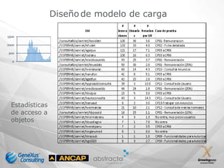 Diseño de modelo de carga

1500

1000

500

  0




  Estadísticas
  de acceso a
  objetos
 
