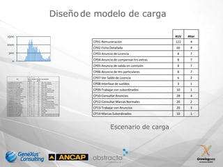 Diseño de modelo de carga

1500                                                   #UV   #Iter
                CP01-Remuneración                      122    4
1000
                CP02-Ficha Detallada                   66     4
500             CP03-Anuncio de Licencia                8     7

  0             CP04-Anuncio de compensar hrs extras    8     7
                CP05-Anuncio de salida en comisión      8     7
                CP06-Anuncio de Hrs particulares        8     7
                CP07-Ver Saldo de Licencia              6     2
                CP08-Interfase de sueldos               3     1
                CP09-Trabajar con subordinados         10     1
                CP10-Consultar Anuncios                28     4
                CP12-Consultar Marcas Normales         20     2
                CP13-Trabajar con Anuncios             20     3
                CP14-Marcas Subordinados               10     1



                           Escenario de carga
 