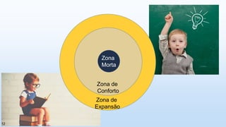 Zona de
Expansão
Zona de
Conforto
Zona
Morta
12
 