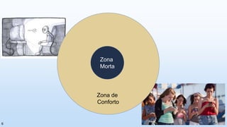 Zona de
Conforto
Zona
Morta
6
 