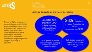 Reimagining Higher Education in the digital age | PPTX