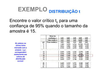 EXEMPLO DISTRIBUIÇÃO t
Encontre o valor crítico tc para uma
confiança de 95% quando o tamanho da
amostra é 15.
 