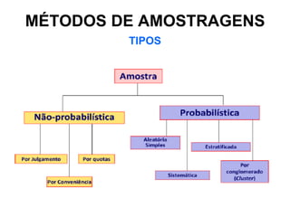 MÉTODOS DE AMOSTRAGENS
         TIPOS
 