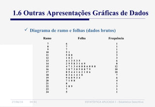 27/06/16 04:01 ESTATÍSTICA APLICADA I - Estatística Descritiva
 Diagrama de ramo e folhas (dados brutos)
Ramo Folha Frequência
7
8
9
10
11
12
13
14
15
16
17
18
19
20
21
22
23
24
6
7
7
5 1
5 8 0
1 0 3
4 1 3 5 3 5
2 9 5 8 3 1 6 9
4 7 1 3 4 0 8 8 6 8 0 8
3 0 7 3 0 5 0 8 7 9
8 5 4 4 1 6 2 1 0 6
0 3 6 1 4 1 0
9 6 0 9 3 4
7 1 0 8
8
1 8 9
7
5
1
1
1
2
3
3
6
8
12
10
10
7
6
4
1
3
1
1
1.6 Outras Apresentações Gráficas de Dados
 