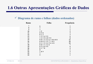 27/06/16 04:01 ESTATÍSTICA APLICADA I - Estatística Descritiva
 Diagrama de ramo e folhas (dados ordenados)
Ramo Folha Frequência
7
8
9
10
11
12
13
14
15
16
17
18
19
20
21
22
23
24
6
7
7
1 5
0 5 8
0 1 3
1 3 3 4 5 5
1 2 3 5 6 8 9 9
0 0 1 3 4 4 6 7 8 8 8 8
0 0 0 3 3 5 7 7 8 9
0 1 1 2 4 4 5 6 6 8
0 0 1 1 3 4 6
0 3 4 6 9 9
0 1 7 8
8
1 8 9
7
5
1
1
1
2
3
3
6
8
12
10
10
7
6
4
1
3
1
1
1.6 Outras Apresentações Gráficas de Dados
 
