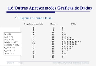 27/06/16 04:01 ESTATÍSTICA APLICADA I - Estatística Descritiva
 Diagrama de ramo e folhas
Frequência acumulada Ramo Folha
1
2
3
5
8
11
17
25
37
(10)
33
23
16
10
6
5
2
1
7
8
9
10
11
12
13
14
15
16
17
18
19
20
21
22
23
24
6
7
7
1 5
0 5 8
0 1 3
1 3 3 4 5 5
1 2 3 5 6 8 9 9
0 0 1 3 4 4 6 7 8 8 8 8
0 0 0 3 3 5 7 7 8 9
0 1 1 2 4 4 5 6 6 8
0 0 1 1 3 4 6
0 3 4 6 9 9
0 1 7 8
8
1 8 9
7
5
1.6 Outras Apresentações Gráficas de Dados
N = 80
Min = 76
Max = 245
Média = 162,7
Mediana = 161,5
Q1 = 143,50
Q3 = 181,00
S2
= 33,77
 