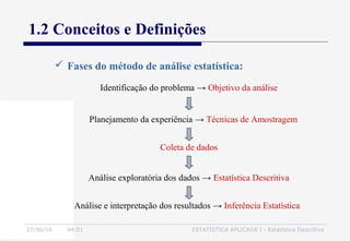 27/06/16 04:01 ESTATÍSTICA APLICADA I - Estatística Descritiva
1.2 Conceitos e Definições
 Fases do método de análise estatística:
Identificação do problema → Objetivo da análise
Planejamento da experiência → Técnicas de Amostragem
Coleta de dados
Análise exploratória dos dados → Estatística Descritiva
Análise e interpretação dos resultados → Inferência Estatística
 