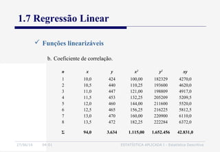 27/06/16 04:01 ESTATÍSTICA APLICADA I - Estatística Descritiva
1.7 Regressão Linear
 Funções linearizáveis
b. Coeficiente de correlação.
n x y x2
y2
xy
1
2
3
4
5
6
7
8
10,0
10,5
11,0
11,5
12,0
12,5
13,0
13,5
424
440
447
453
460
465
470
472
100,00
110,25
121,00
132,25
144,00
156,25
160,00
182,25
182329
193600
198809
205209
211600
216225
220900
222284
4270,0
4620,0
4917,0
5209,5
5520,0
5812,5
6110,0
6372,0
Σ 94,0 3.634 1.115,00 1.652.456 42.831,0
 