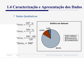 27/06/16 04:01 ESTATÍSTICA APLICADA I - Estatística Descritiva
1.4 Caracterização e Apresentação dos Dados
 Dados Qualitativos:
Gráfico em Setores
83,3%
12,5%
4,2%
Sem defeitos
Recuperáveis
irrecuperáveis
 