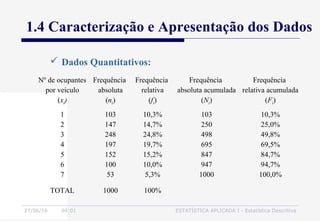 27/06/16 04:01 ESTATÍSTICA APLICADA I - Estatística Descritiva
1.4 Caracterização e Apresentação dos Dados
 Dados Quantitativos:
Nº de ocupantes
por veículo
(xi)
Frequência
absoluta
(ni)
Frequência
relativa
(fi)
Frequência
absoluta acumulada
(Ni)
Frequência
relativa acumulada
(Fi)
1
2
3
4
5
6
7
103
147
248
197
152
100
53
10,3%
14,7%
24,8%
19,7%
15,2%
10,0%
5,3%
103
250
498
695
847
947
1000
10,3%
25,0%
49,8%
69,5%
84,7%
94,7%
100,0%
TOTAL 1000 100%
 
