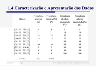 27/06/16 04:01 ESTATÍSTICA APLICADA I - Estatística Descritiva
1.4 Caracterização e Apresentação dos Dados
Classes
Frequência
absoluta
(ni)
Frequência
relativa (%)
(fi)
Frequência
absoluta
acumulada
(Ni)
Frequência
relativa
acumulada (%)
(Fi)
[297,00 ; 298,00[
[298,00 ; 299,00[
[299,00 ; 300,00[
[300,00 ; 301,00[
[301,00 ; 302,00[
[302,00 ; 303,00[
[303,00 ; 304,00[
[304,00 ; 305,00[
[305,00 ; 306,00[
8
21
28
15
11
10
5
1
1
8
21
28
15
11
10
5
1
1
8
29
57
72
83
93
98
99
100
8
29
57
72
83
93
98
99
100
TOTAL 100 100%
 