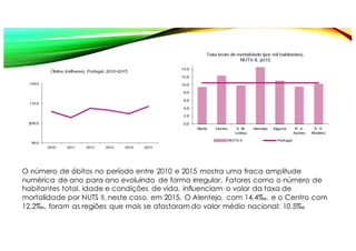 O número de óbitos no período entre 2010 e 2015 mostra uma fraca amplitude
numérica de ano para ano evoluindo de forma irregular. Fatores como o número de
habitantes total, idade e condições de vida, influenciam o valor da taxa de
mortalidade por NUTS II, neste caso, em 2015. O Alentejo, com 14,4‰, e o Centro com
12,2‰, foram as regiões que mais se afastaram do valor médio nacional: 10,5‰
 