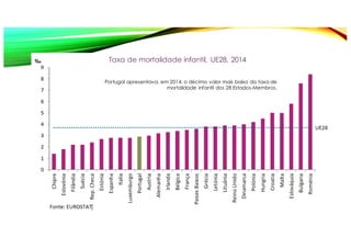 Taxa de mortalidade infantil, UE28, 2014
Portugal apresentava, em 2014, o décimo valor mais baixo da taxa de
mortalidade infantil dos 28 Estados-Membros.
 