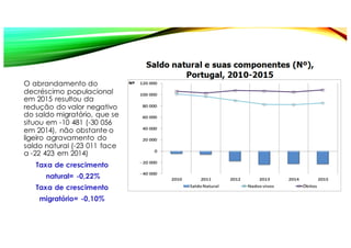 O abrandamento do
decréscimo populacional
em 2015 resultou da
redução do valor negativo
do saldo migratório, que se
situou em -10 481 (-30 056
em 2014), não obstante o
ligeiro agravamento do
saldo natural (-23 011 face
a -22 423 em 2014)
Taxa de crescimento
natural= -0,22%
Taxa de crescimento
migratório= -0,10%
 