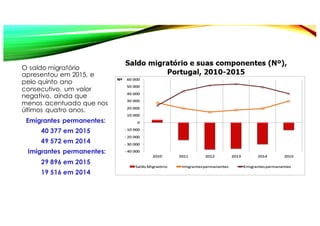 O saldo migratório
apresentou em 2015, e
pelo quinto ano
consecutivo, um valor
negativo, ainda que
menos acentuado que nos
últimos quatro anos.
Emigrantes permanentes:
40 377 em 2015
49 572 em 2014
Imigrantes permanentes:
29 896 em 2015
19 516 em 2014
 