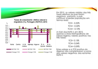 Em 2015, os valores médios das três
taxas relativas ao país foram
negativos, portanto, o país
continua a perder população em
termos reais:
TCE= -0,32%
TCN= -0,22%
TCM= -0,10%
A nível das NUTS II, em 2015,
apenas a Área Metropolitana de
Lisboa registou valores positivos nas
três taxas:
TCE= 0,13%
TCN= 0,04%
TCM= 0,09%
Estes valores e a TCE positiva do
Algarve não compensaram a soma
dos valores negativos das restantes
NUTS II.
 